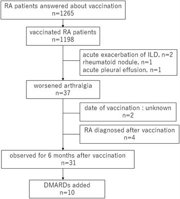 Impact of SARS-CoV-2 mRNA vaccine on arthritis condition in rheumatoid arthritis